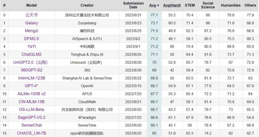 C-Eval中文大模型榜单更新 “918.com书”位列第一